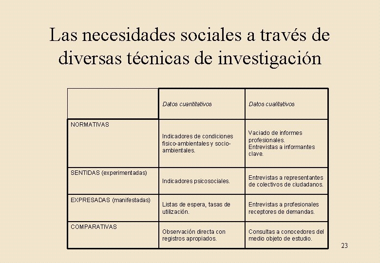 Las necesidades sociales a través de diversas técnicas de investigación Datos cuantitativos Datos cualitativos