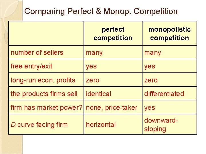 Comparing Perfect & Monop. Competition perfect competition monopolistic competition number of sellers many free