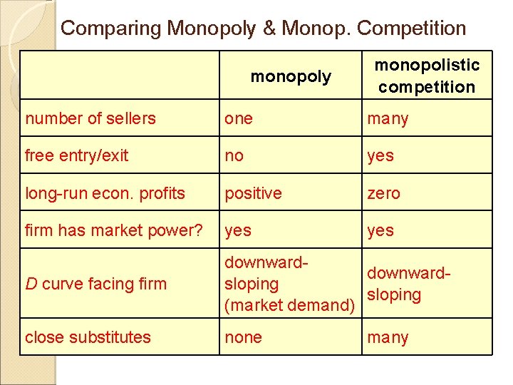 Comparing Monopoly & Monop. Competition monopoly monopolistic competition number of sellers one many free