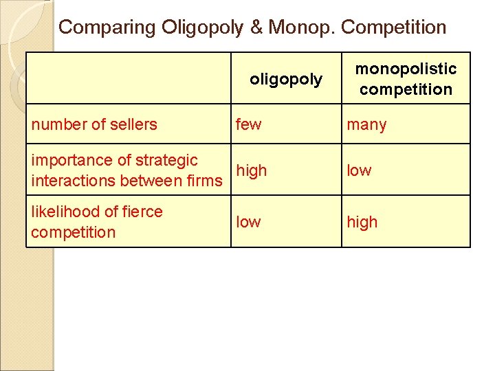 Comparing Oligopoly & Monop. Competition oligopoly number of sellers few monopolistic competition many importance