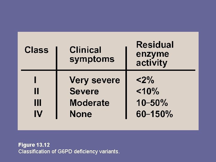Figure 13. 12 Classification of G 6 PD deficiency variants. 