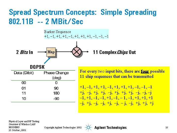 Spread Spectrum Concepts: Simple Spreading 802. 11 B -- 2 MBit/Sec Barker Sequence +1,