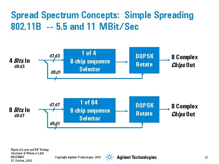 Spread Spectrum Concepts: Simple Spreading 802. 11 B -- 5. 5 and 11 MBit/Sec