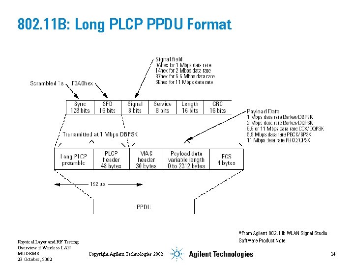 802. 11 B: Long PLCP PPDU Format Physical Layer and RF Testing Overview if