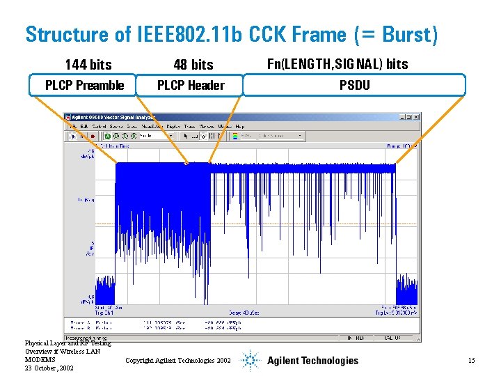 Structure of IEEE 802. 11 b CCK Frame (= Burst) 144 bits 48 bits