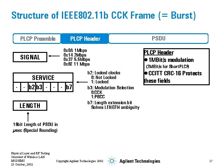 Structure of IEEE 802. 11 b CCK Frame (= Burst) PLCP Preamble PLCP Header