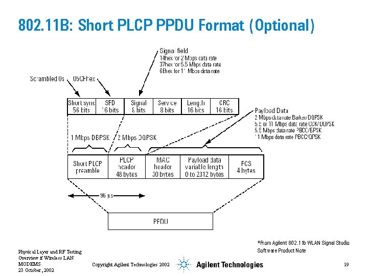 802. 11 B: Short PLCP PPDU Format (Optional) Physical Layer and RF Testing Overview