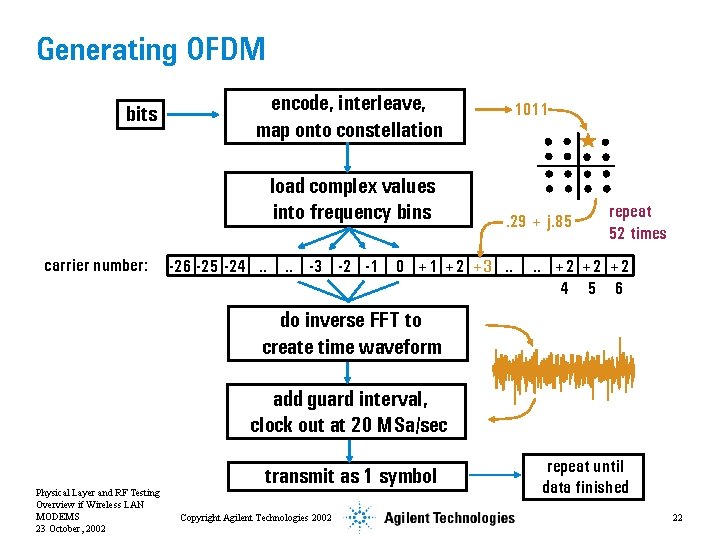 Generating OFDM bits encode, interleave, map onto constellation load complex values into frequency bins
