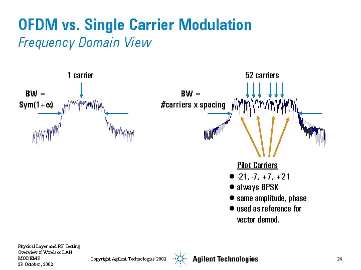 OFDM vs. Single Carrier Modulation Frequency Domain View 1 carrier BW = Sym(1+a) 52