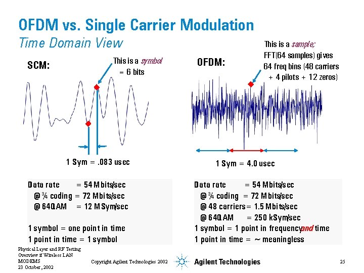 OFDM vs. Single Carrier Modulation Time Domain View This is a symbol = 6