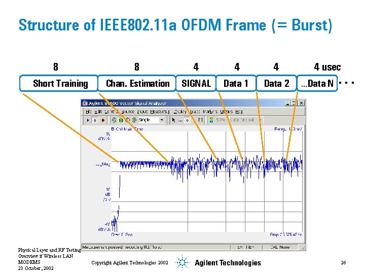Structure of IEEE 802. 11 a OFDM Frame (= Burst) 8 Short Training Physical
