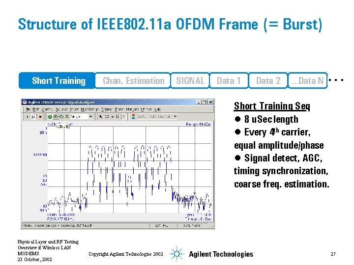 Structure of IEEE 802. 11 a OFDM Frame (= Burst) Short Training Chan. Estimation