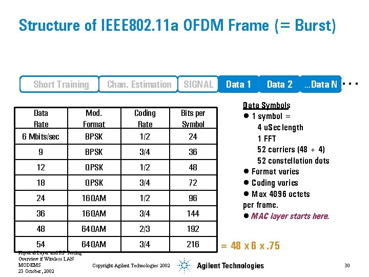 Structure of IEEE 802. 11 a OFDM Frame (= Burst) Short Training Chan. Estimation