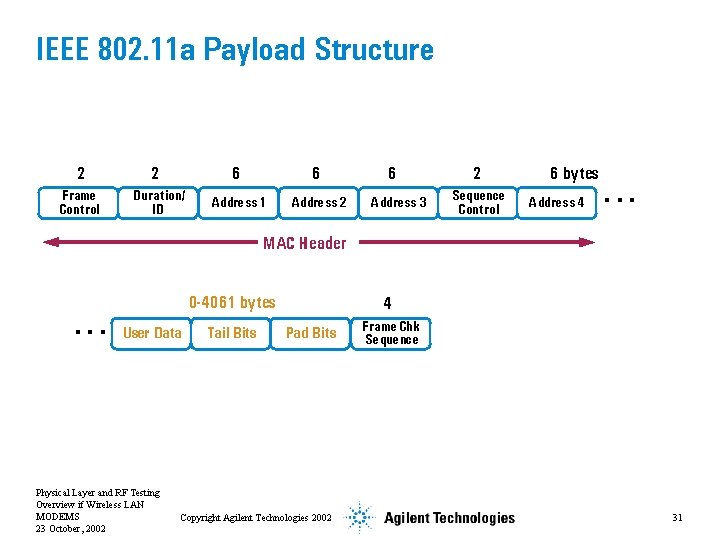 IEEE 802. 11 a Payload Structure 2 2 6 6 Frame Control Duration/ ID