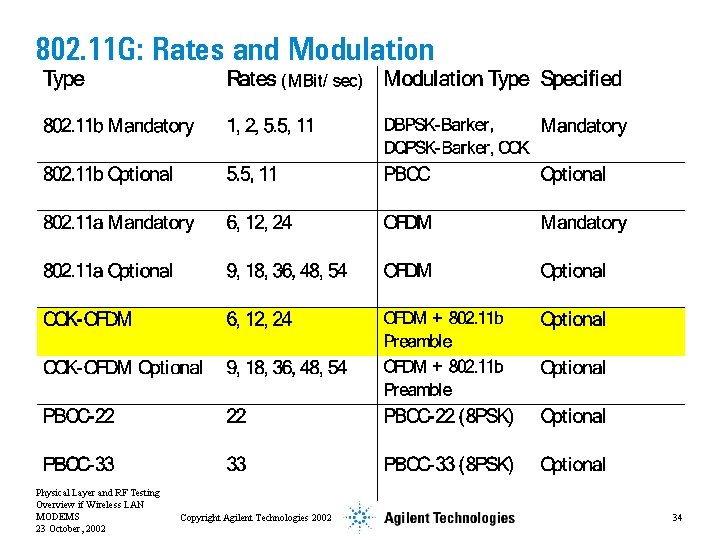 802. 11 G: Rates and Modulation Physical Layer and RF Testing Overview if Wireless