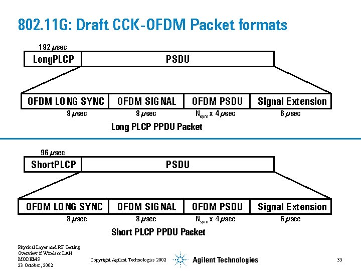 802. 11 G: Draft CCK-OFDM Packet formats 192 µsec Long. PLCP PSDU OFDM LONG