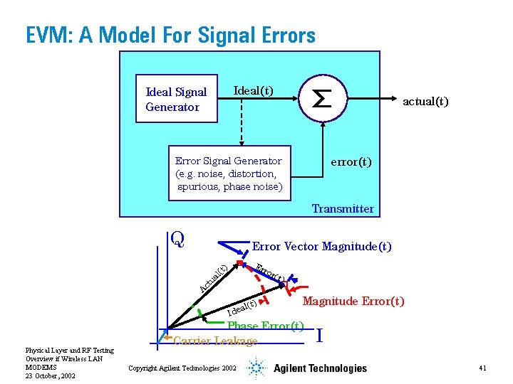 EVM: A Model For Signal Errors Ideal(t) Ideal Signal Generator actual(t) Error Signal Generator