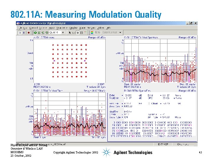 802. 11 A: Measuring Modulation Quality Physical Layer and RF Testing Overview if Wireless
