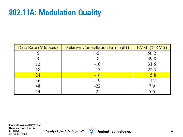 802. 11 A: Modulation Quality Physical Layer and RF Testing Overview if Wireless LAN