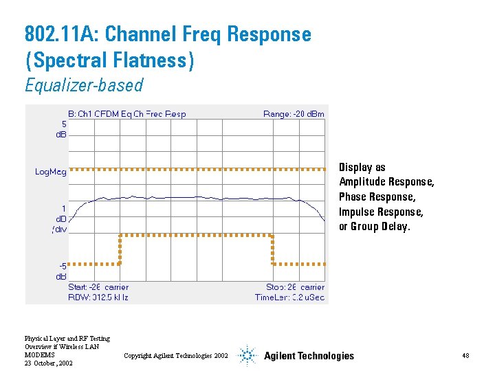 802. 11 A: Channel Freq Response (Spectral Flatness) Equalizer-based Display as Amplitude Response, Phase