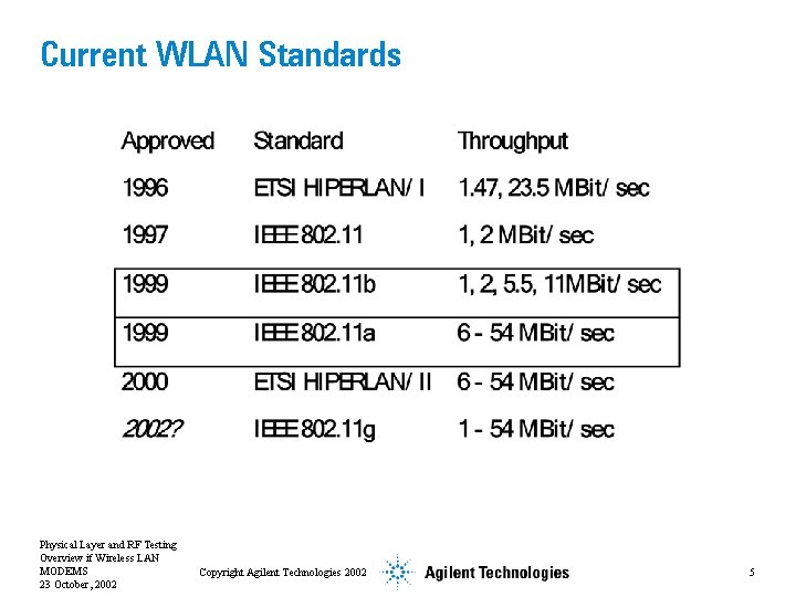 Current WLAN Standards Physical Layer and RF Testing Overview if Wireless LAN MODEMS 23