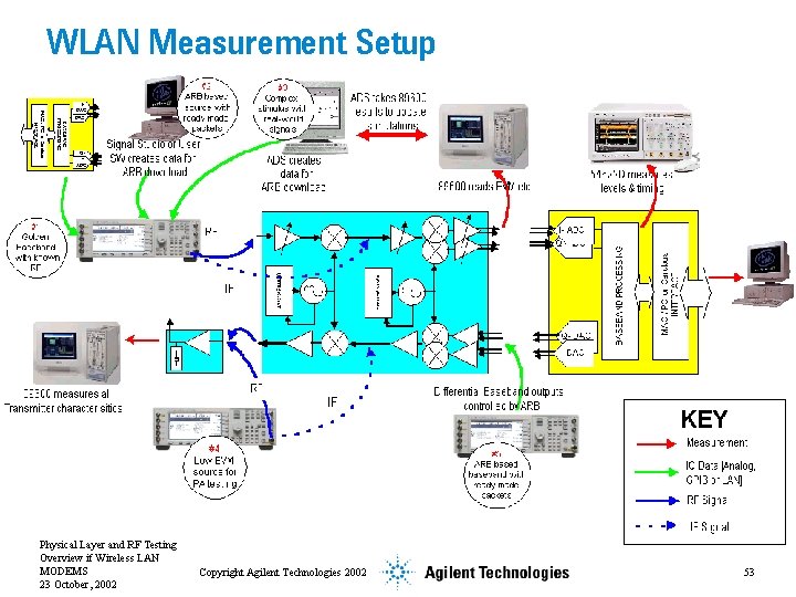 WLAN Measurement Setup Physical Layer and RF Testing Overview if Wireless LAN MODEMS 23