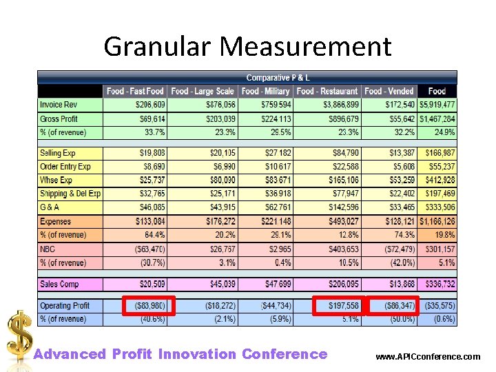 Granular Measurement Advanced Profit Innovation Conference www. APICconference. com 