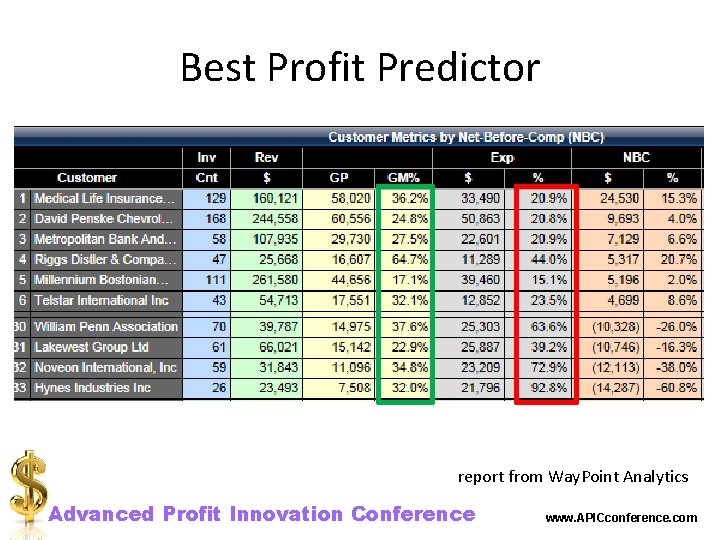 Best Profit Predictor report from Way. Point Analytics Advanced Profit Innovation Conference www. APICconference.