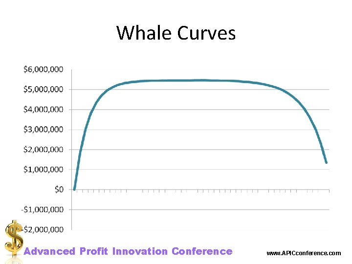 Whale Curves Advanced Profit Innovation Conference www. APICconference. com 