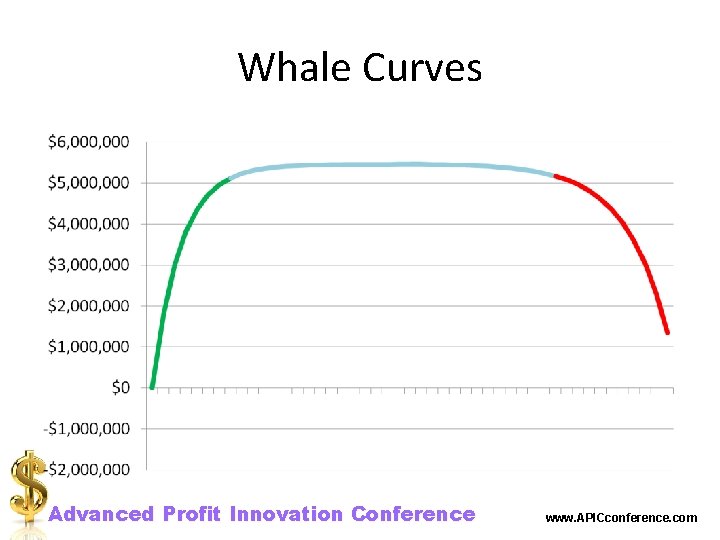 Whale Curves Advanced Profit Innovation Conference www. APICconference. com 