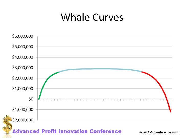 Whale Curves Advanced Profit Innovation Conference www. APICconference. com 