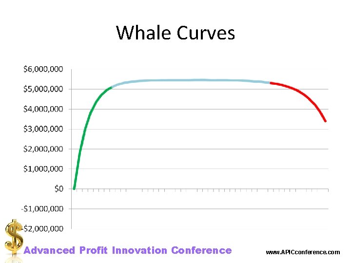 Whale Curves Advanced Profit Innovation Conference www. APICconference. com 