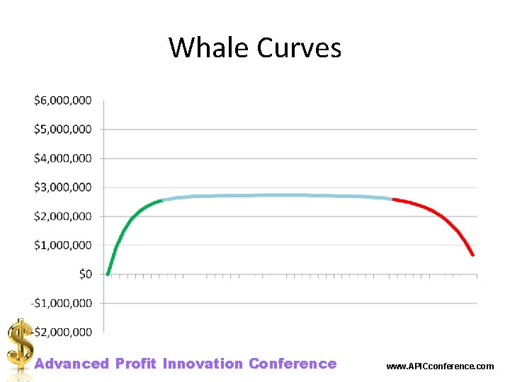 Whale Curves Advanced Profit Innovation Conference www. APICconference. com 