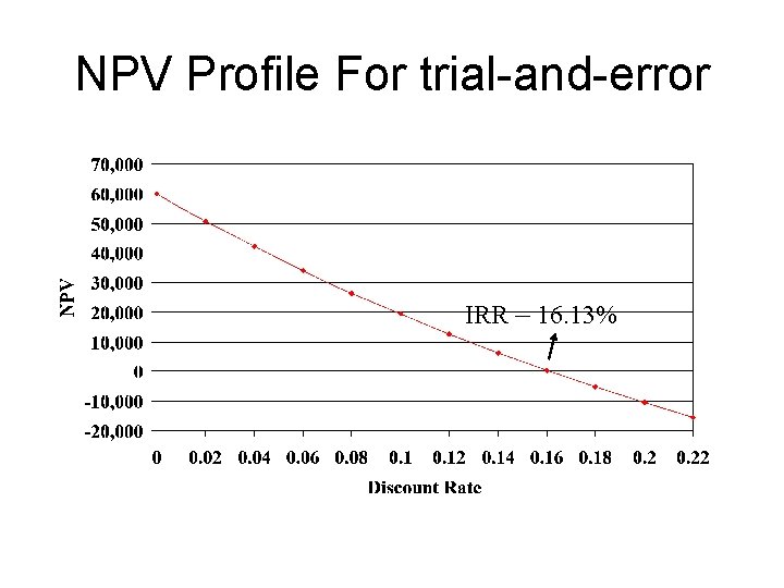 NPV Profile For trial-and-error IRR = 16. 13% 