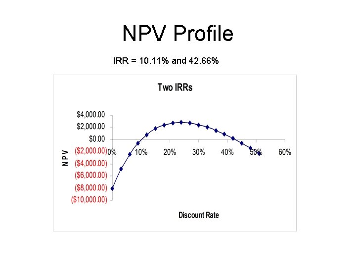NPV Profile IRR = 10. 11% and 42. 66% 