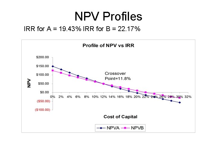 NPV Profiles IRR for A = 19. 43% IRR for B = 22. 17%