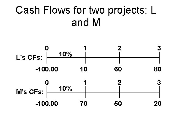 Cash Flows for two projects: L and M 0 1 2 3 -100. 00