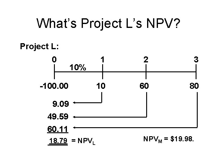 What’s Project L’s NPV? Project L: 0 10% -100. 00 1 2 3 10