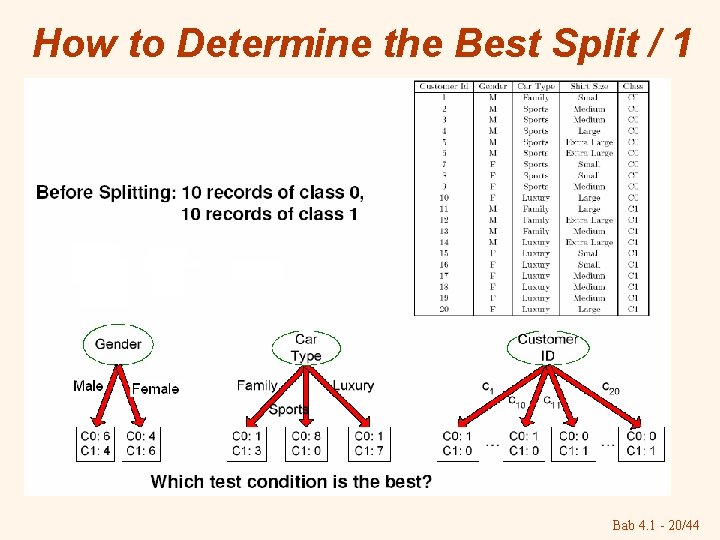 How to Determine the Best Split / 1 Bab 4. 1 - 20/44 How to Determine the Best Split / 1 Bab 4. 1 - 20/44