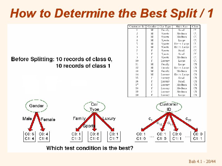 How to Determine the Best Split / 1 Bab 4. 1 - 20/44 