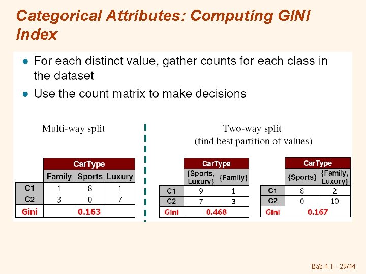 Categorical Attributes: Computing GINI Index Bab 4. 1 - 29/44 Categorical Attributes: Computing GINI Index Bab 4. 1 - 29/44