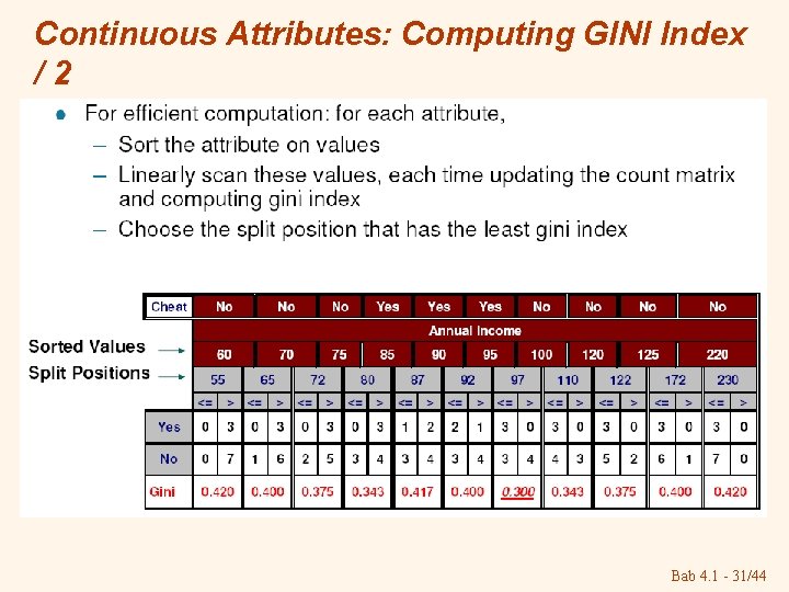 Continuous Attributes: Computing GINI Index /2 Bab 4. 1 - 31/44 Continuous Attributes: Computing GINI Index /2 Bab 4. 1 - 31/44