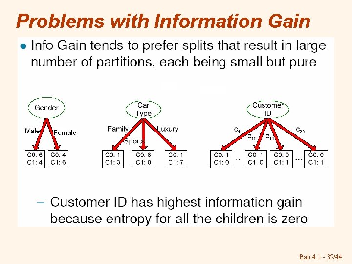 Problems with Information Gain Bab 4. 1 - 35/44 
