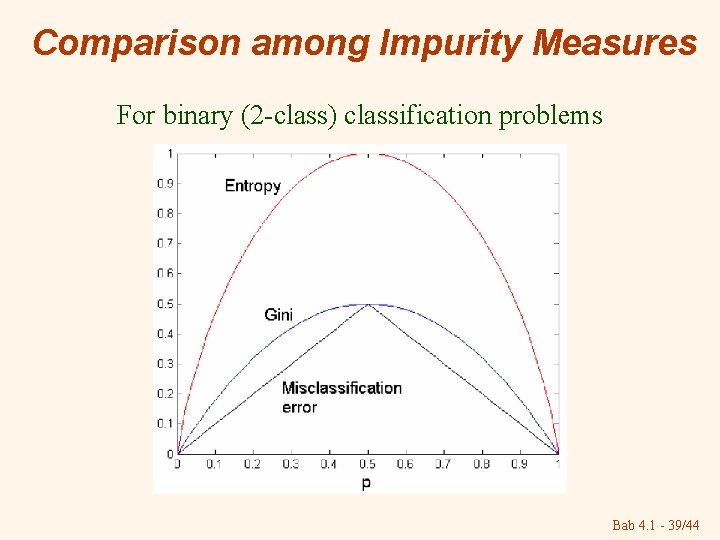 Comparison among Impurity Measures For binary (2 -class) classification problems Bab 4. 1 -