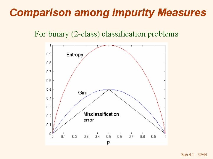 Comparison among Impurity Measures For binary (2 -class) classification problems Bab 4. 1 - Comparison among Impurity Measures For binary (2 -class) classification problems Bab 4. 1 -