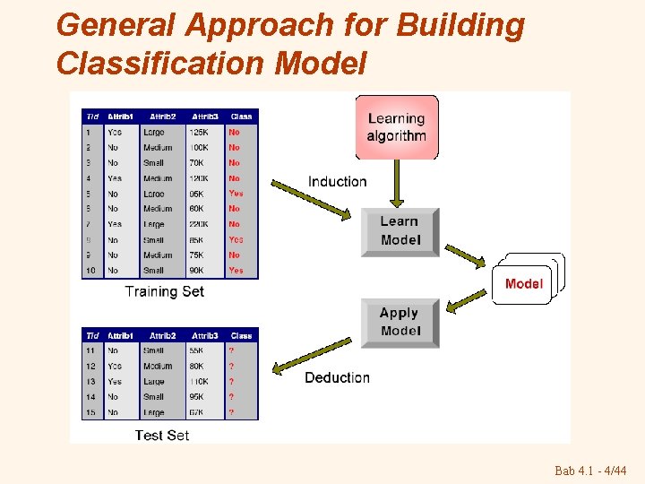 General Approach for Building Classification Model Bab 4. 1 - 4/44 