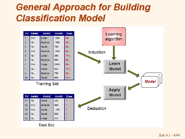 General Approach for Building Classification Model Bab 4. 1 - 4/44 General Approach for Building Classification Model Bab 4. 1 - 4/44