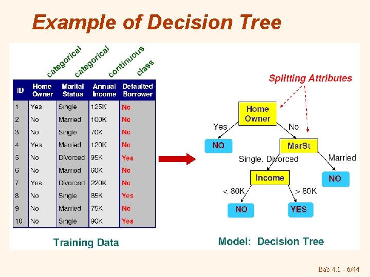Example of Decision Tree Bab 4. 1 - 6/44 