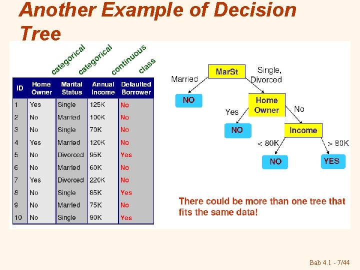 Another Example of Decision Tree Bab 4. 1 - 7/44 Another Example of Decision Tree Bab 4. 1 - 7/44
