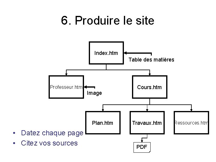 6. Produire le site Index. htm Table des matières Professeur. htm Image Plan. htm